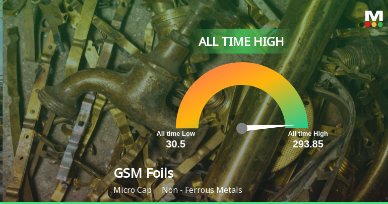 GSM Foils Ltd Hits All-Time High of Rs 293.85 as Momentum Builds Across Timeframes