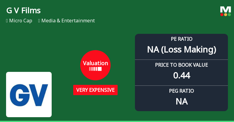 G V Films Ltd Valuation Shifts to Very Expensive Amid Steep Price Decline