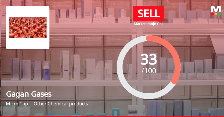 Gagan Gases Ltd Upgraded to Sell on Technical Improvement Despite Weak Fundamentals