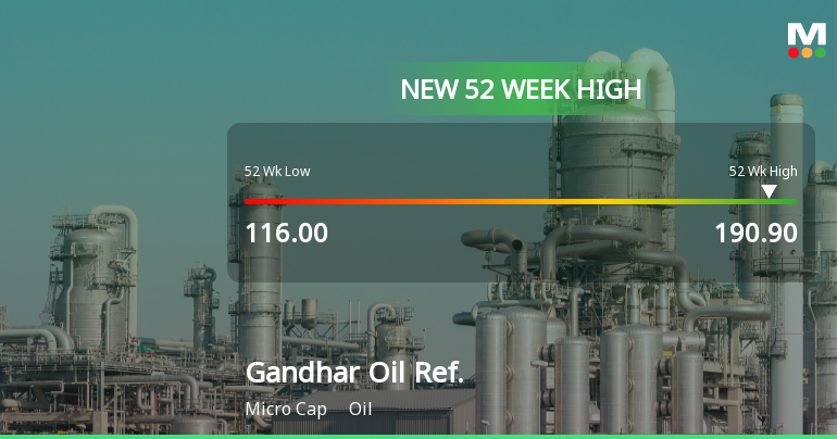 Broad-Based Technical Strength Lifts Gandhar Oil Refinery (India) Ltd to 52-Week High of Rs 190.9