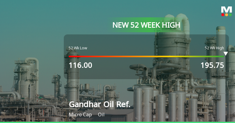 Broad-Based Technical Strength Lifts Gandhar Oil Refinery (India) Ltd to 52-Week High of Rs 195.7