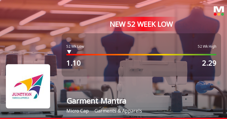 Garment Mantra Lifestyle Ltd Falls to 52-Week Low of Rs 1.1 as Sell-Off Deepens