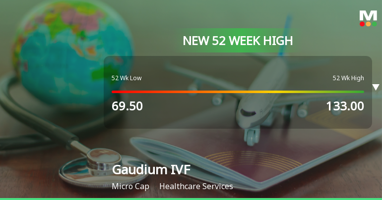 Broad-Based Technical Strength Lifts Gaudium IVF and Women Health Ltd to 52-Week High of Rs 135.5