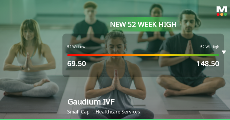 Broad-Based Technical Strength Lifts Gaudium IVF and Women Health Ltd to 52-Week High of Rs 146.65