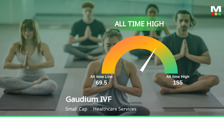 Gaudium IVF and Women Health Ltd Hits All-Time High of Rs 155 as Momentum Builds Across Timeframes