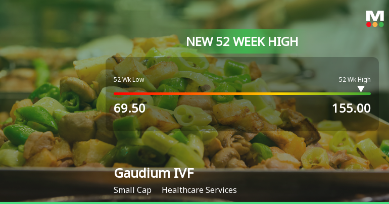 Broad-Based Technical Strength Lifts Gaudium IVF and Women Health Ltd to 52-Week High of Rs 155