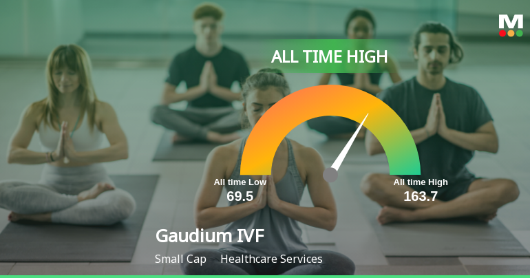Gaudium IVF and Women Health Ltd Hits All-Time High of Rs 163.7 as Momentum Builds Across Timeframes