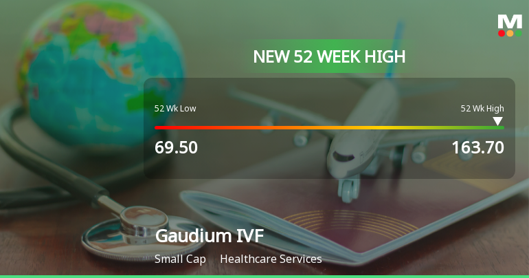 Broad-Based Technical Strength Lifts Gaudium IVF and Women Health Ltd to 52-Week High of Rs 163.7
