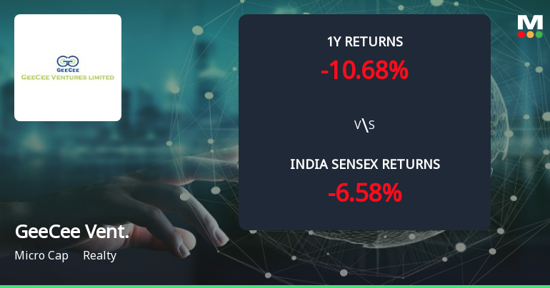 Golden Cross Forms in Geecee Ventures Ltd — On a Day the Stock Fell 0.07%. What the Mixed Signals Mean
