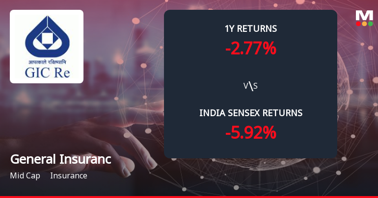 General Insurance Corporation of India Forms Death Cross, Signalling Bearish Trend