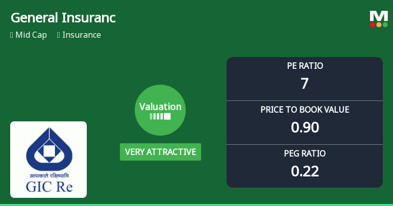 General Insurance Corporation of India’s Valuation Turns Very Attractive Amid Market Volatility