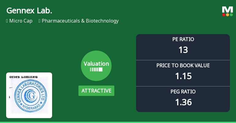 Gennex Laboratories Ltd Valuation Shifts Signal Renewed Price Attractiveness