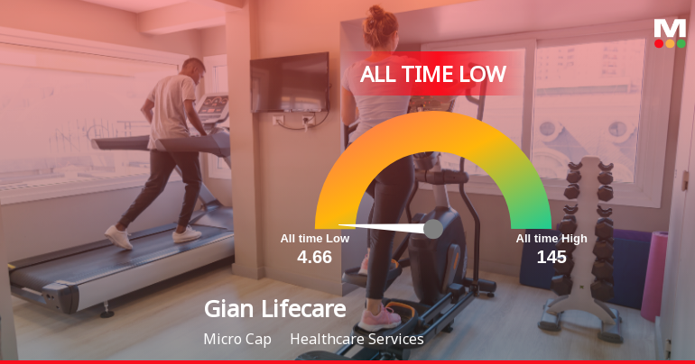 Markets Rise, But Gian Lifecare Ltd Slides to All-Time Low Amid Stock-Specific Sell-Off