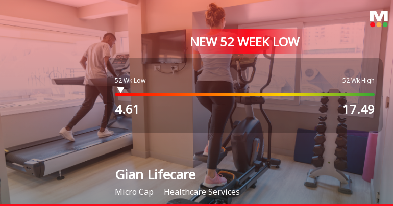 Gian Lifecare Ltd Falls to 52-Week Low of Rs 4.61 Amid Prolonged Downtrend