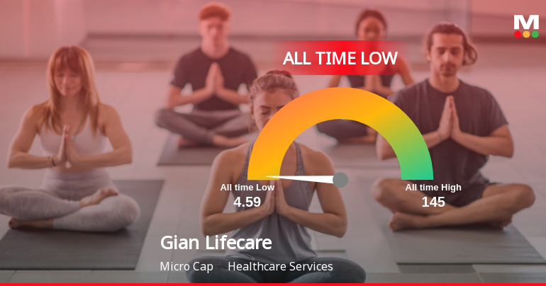 Markets Rise, But Gian Lifecare Ltd Slides to All-Time Low Amid Stock-Specific Sell-Off