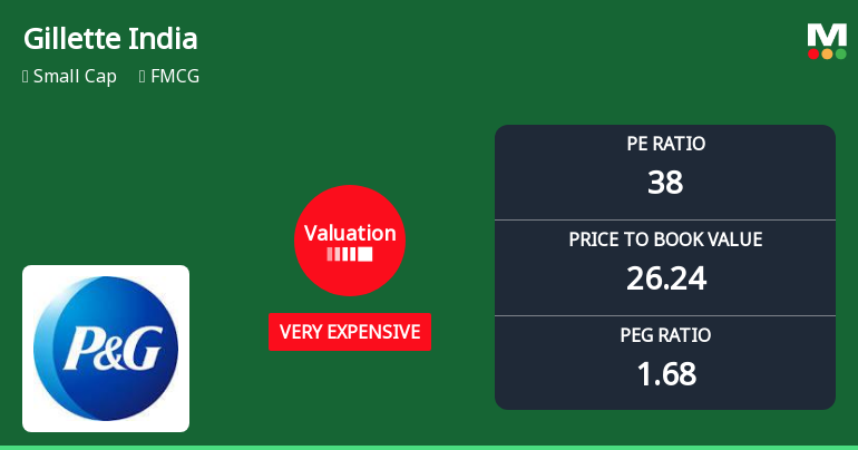 Gillette India Ltd. Valuation Shifts Signal Heightened Price Premium Amid Mixed Returns