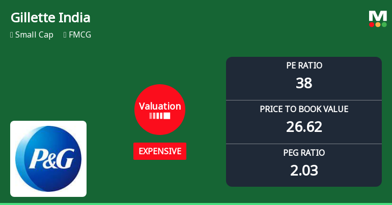 Gillette India Ltd: Valuation Shift Signals Price Attractiveness Decline Amidst Market Pressure