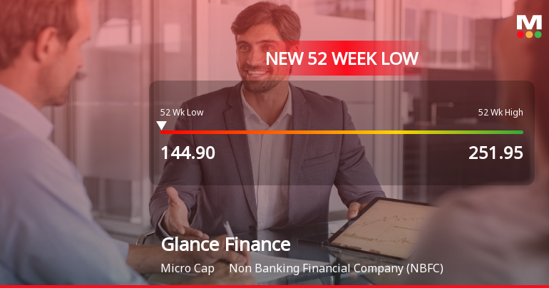 Glance Finance Ltd Falls to 52-Week Low of Rs 144.9 as Sell-Off Deepens