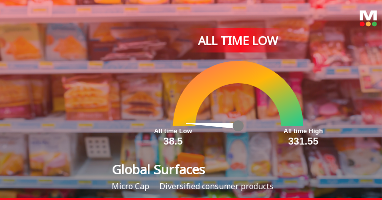 A 66.5% Year-to-Date Decline Pushes Global Surfaces Ltd to Its Weakest Level Ever