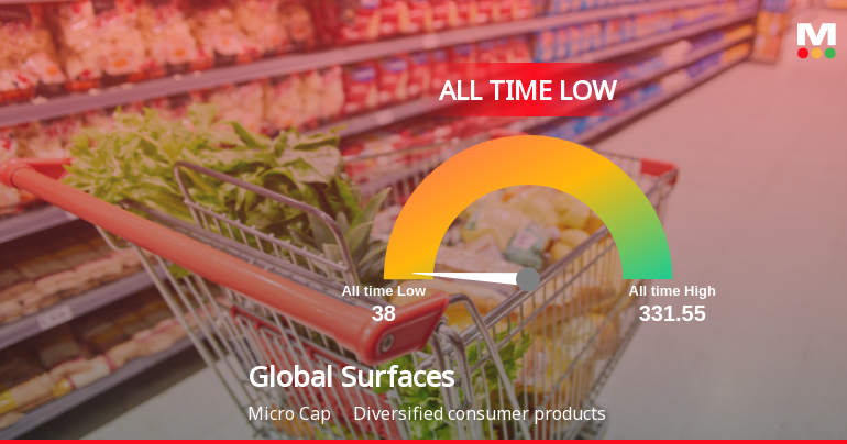 Global Surfaces Ltd Extends Losing Streak, Hits All-Time Low Amid Steep Decline