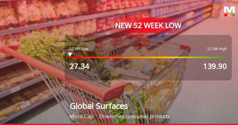 Five Consecutive Losses Push Global Surfaces Ltd to a New 52-Week Low