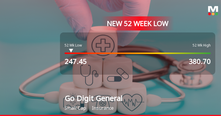 Five Consecutive Losses Push Go Digit General Insurance Ltd to a New 52-Week Low