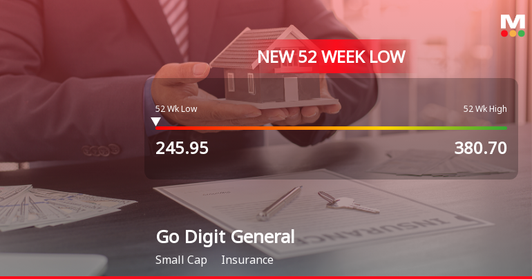 Five Consecutive Losses Push Go Digit General Insurance Ltd to a New 52-Week Low