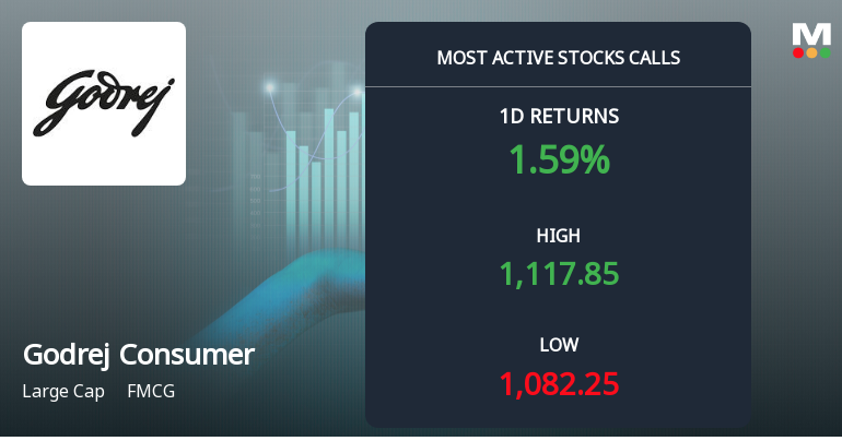 3,157 Call Contracts on Godrej Consumer Products Ltd Signal Near-Term Upside Interest