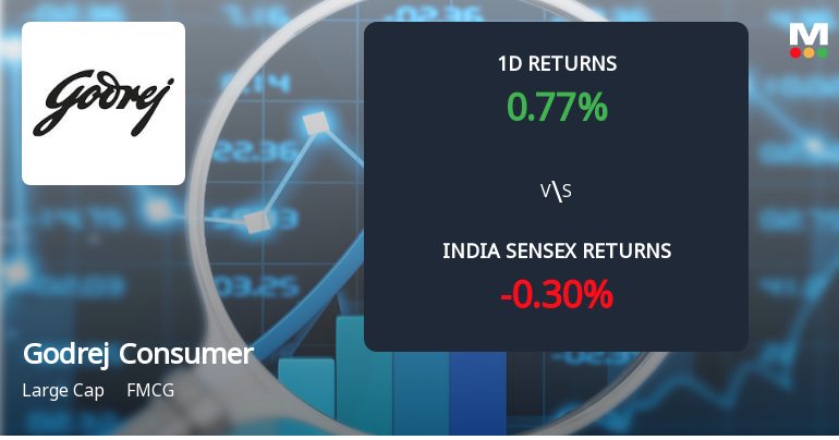 Godrej Consumer Products Sees Sharp Open Interest Surge Amid Mixed Market Signals
