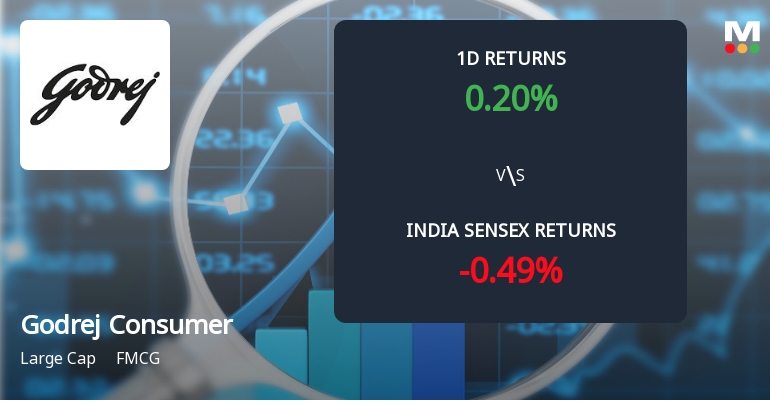 Godrej Consumer Products Sees Sharp Open Interest Surge Amid Mixed Market Signals