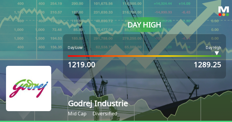 Godrej Industries Ltd Rallies 5.86% and Approaches 50 DMA Resistance — A Key Technical Test Ahead