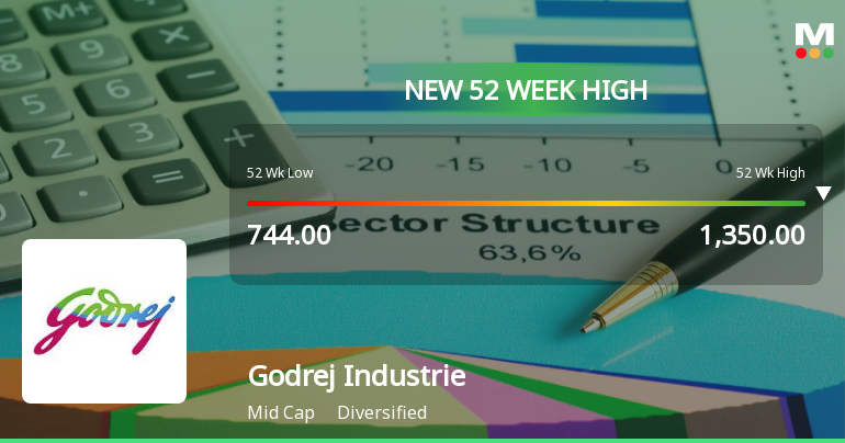 Broad-Based Technical Strength Lifts Godrej Industries Ltd to 52-Week High of Rs 1350