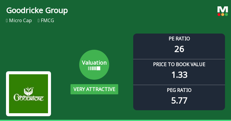 Goodricke Group Ltd Valuation Turns Very Attractive Amid Mixed Market Returns