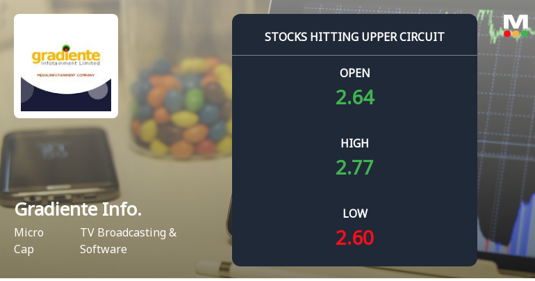 Gradiente Infotainment Ltd Locks at Upper Circuit With 4.92% Gain — Buyers Queue, Sellers Absent