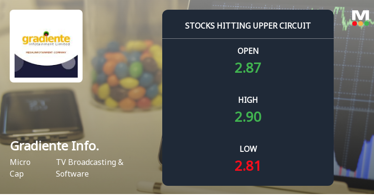 Gradiente Infotainment Ltd Locks at Upper Circuit With 4.69% Gain — Buyers Queue, Sellers Absent
