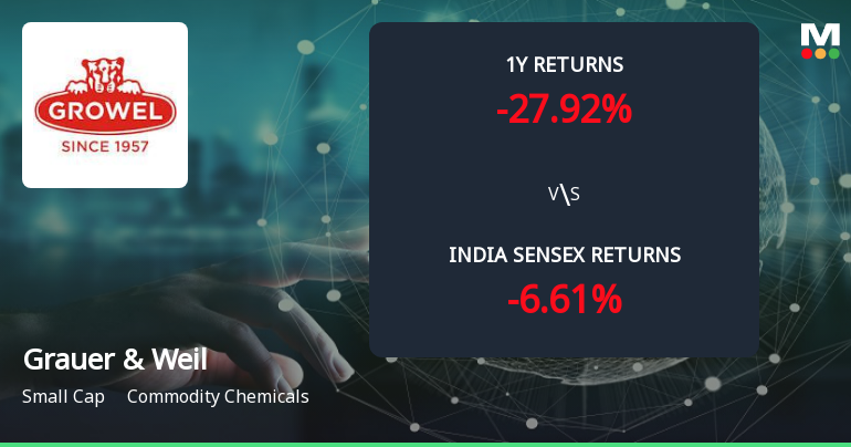 Golden Cross Forms in Grauer & Weil (India) Ltd Amid Mixed Technical Signals