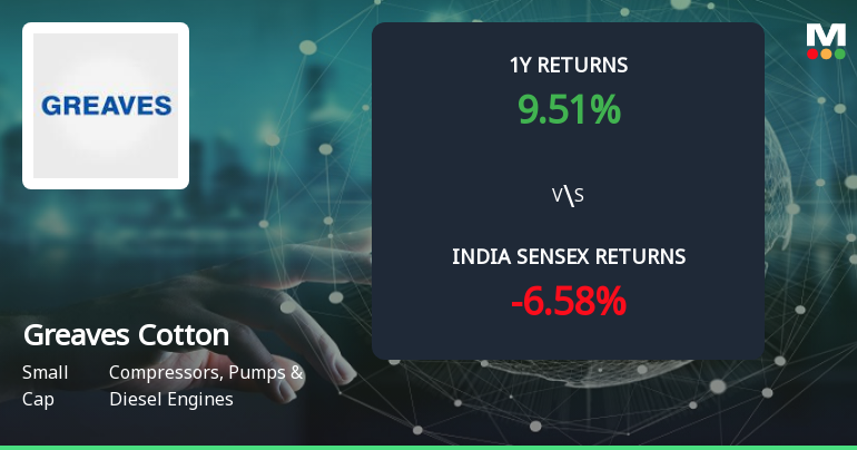 Golden Cross Forms in Greaves Cotton Ltd. Amid Mixed Technical Signals and Recent Pullback