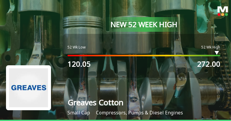 Broad-Based Technical Strength Lifts Greaves Cotton Ltd. to 52-Week High of Rs 270.5