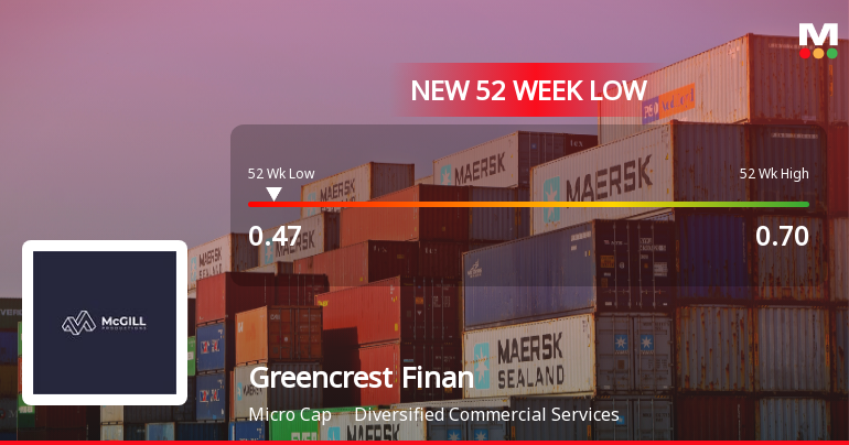Greencrest Financial Services Ltd Falls to 52-Week Low of Rs 0.47 as Sell-Off Deepens