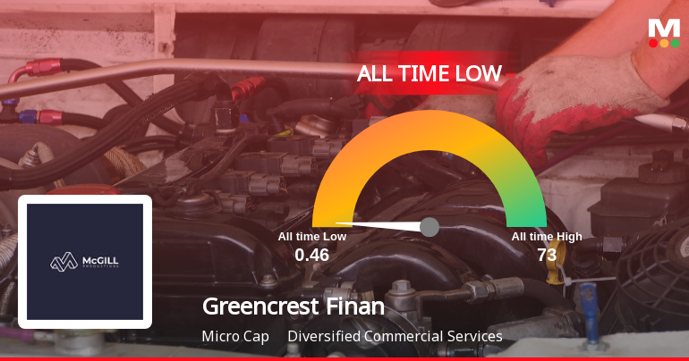 Greencrest Financial Services Ltd Slides to All-Time Low Amid Prolonged Downtrend