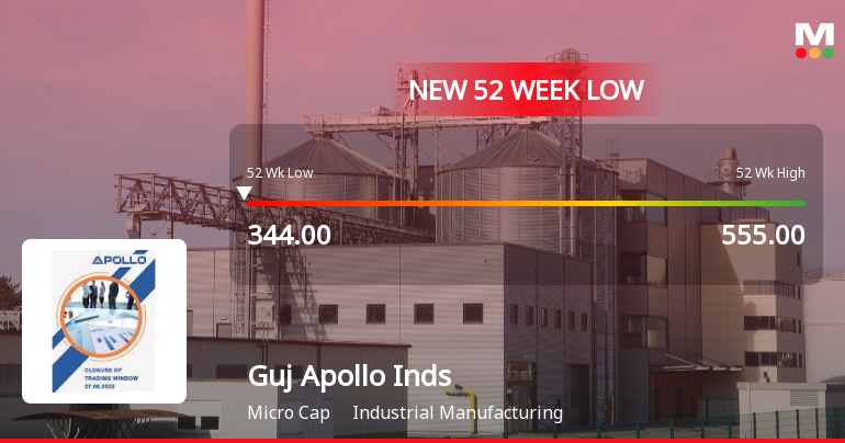 Markets Rally, But Gujarat Apollo Industries Ltd Sinks to 52-Week Low in Stock-Specific Sell-Off