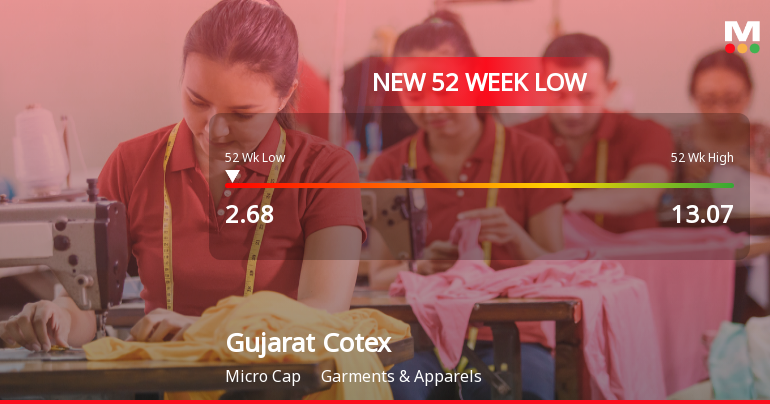 Five Consecutive Losses Push Gujarat Cotex Ltd to a New 52-Week Low
