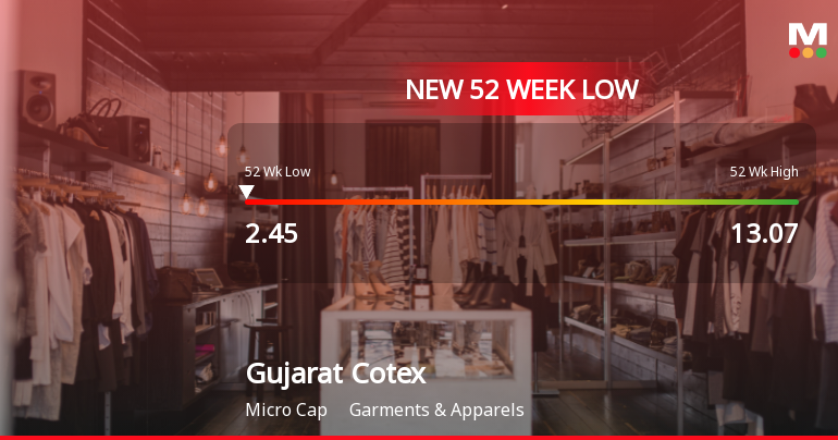 Five Consecutive Losses Push Gujarat Cotex Ltd to a New 52-Week Low