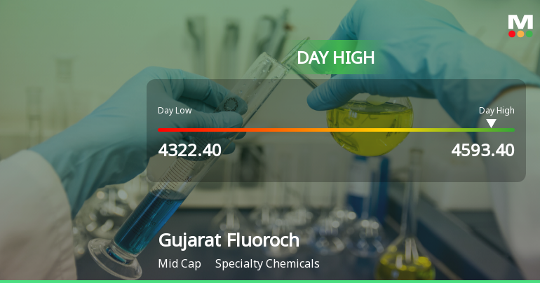Gujarat Fluorochemicals Ltd Rallies 5.67% and Approaches 50 DMA Resistance — A Key Technical Test Ahead