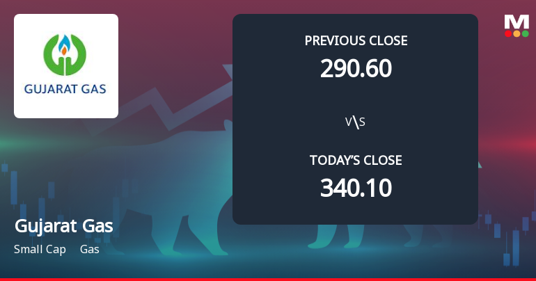 Gujarat Gas Ltd. Opens 14.55% Lower in Sharp Gap Down as Technicals Point to Further Weakness