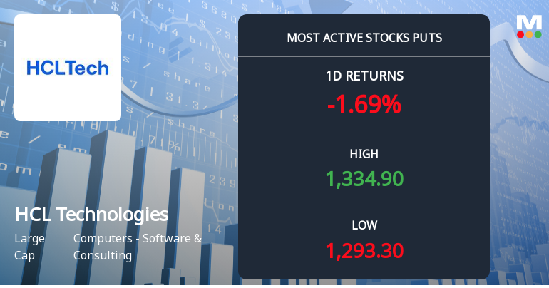 2371 Put Contracts on HCL Technologies Ltd at Rs 1300 Strike Ahead of August Expiry