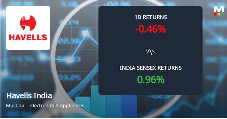 Havells India Sees Significant Open Interest Surge Amid Mixed Price Action