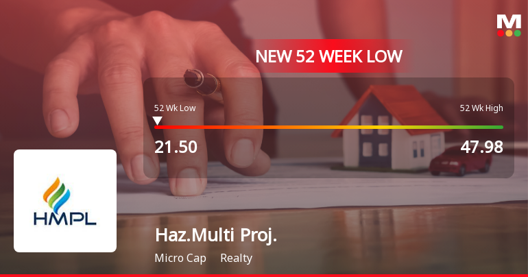 Five Consecutive Losses Push Hazoor Multi Projects Ltd to a New 52-Week Low