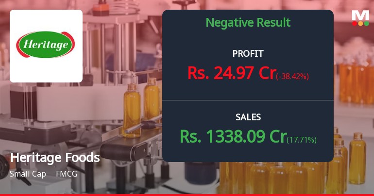 Heritage Foods Q1 FY27: Margin Pressures Overshadow Revenue Growth as Profitability Plunges