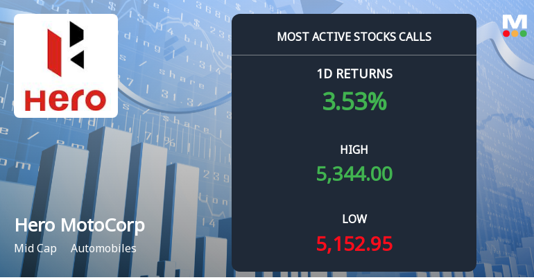 Rs 5,300 Calls on Hero MotoCorp Ltd. See Heavy Activity — What the Strike Price Tells You
